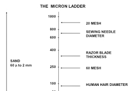 The particle size in micron ladder - Dutch Filtration