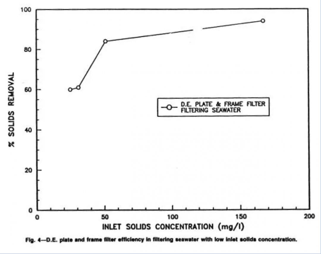 Field evaluation DE and cartridge filter for completion fluid filtration