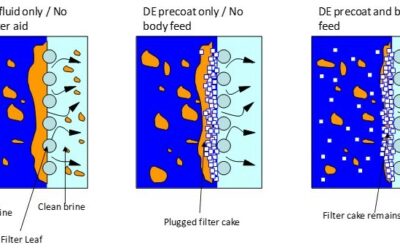 Diatomeeënaardefilters: Superieure filtratie