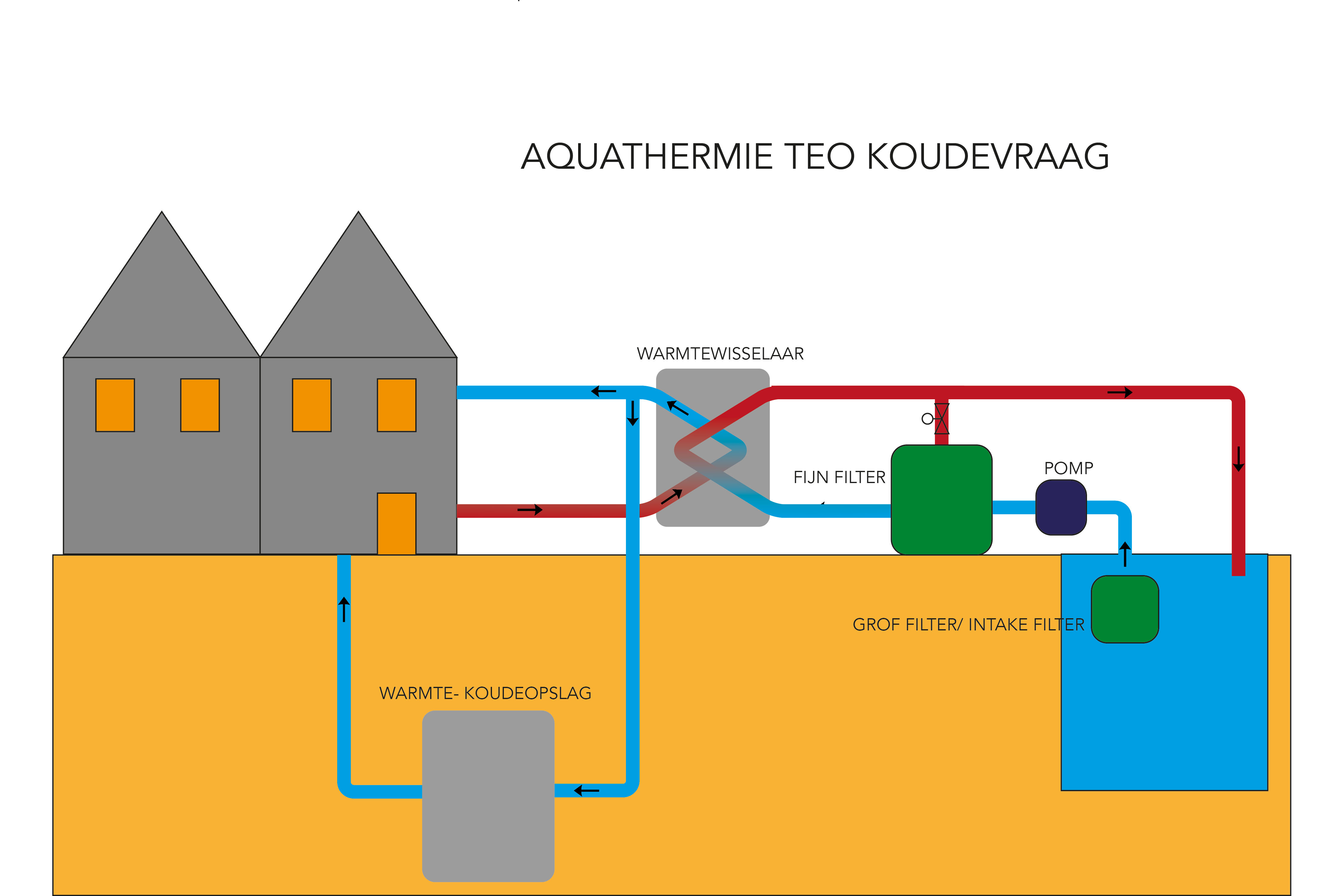 Aquathermie TEO koudevraag