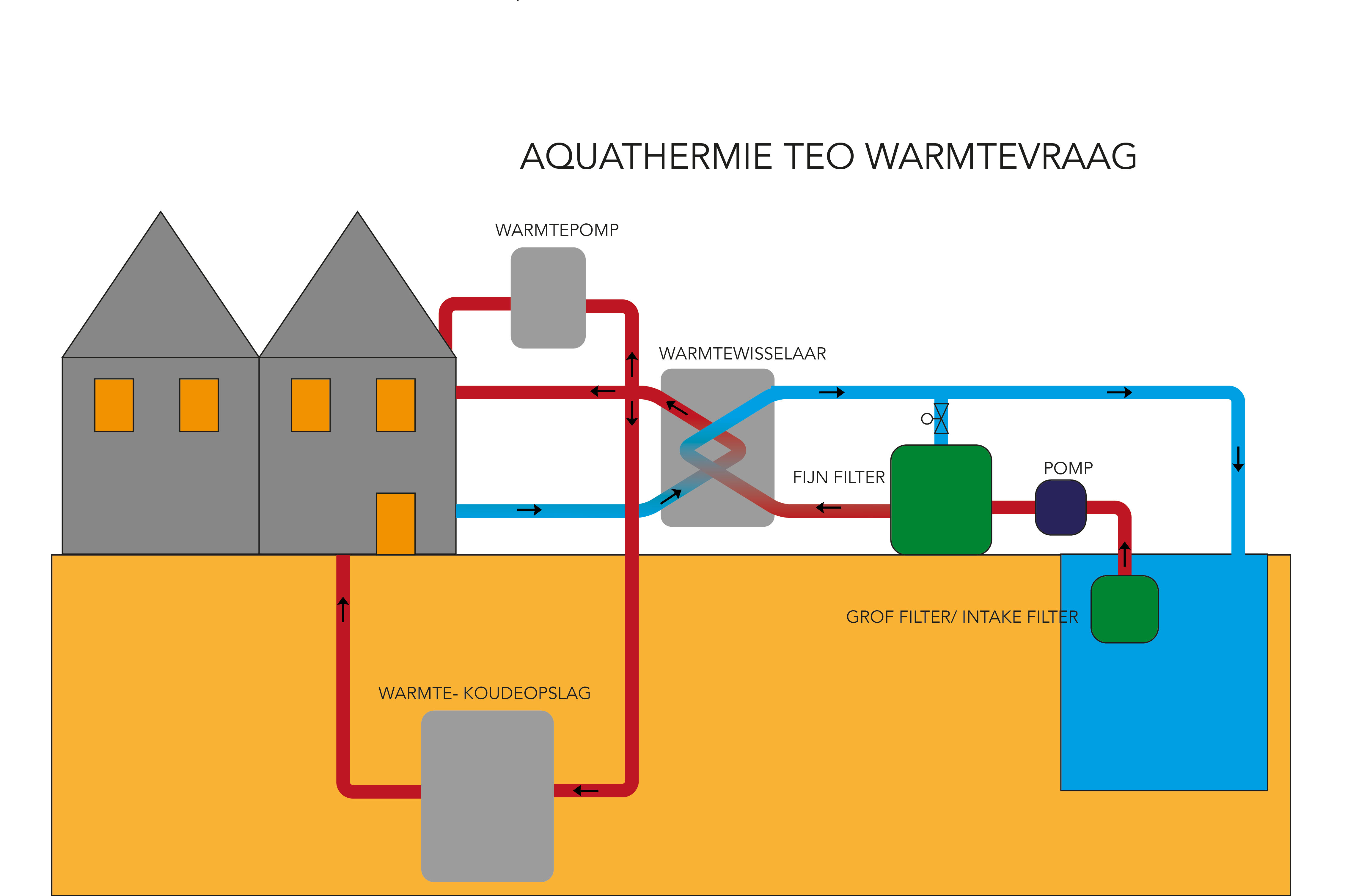 Aquathermie TEO warmtevraag