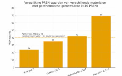 Why stainless steel 316Ti is often insufficient in geothermal applications.