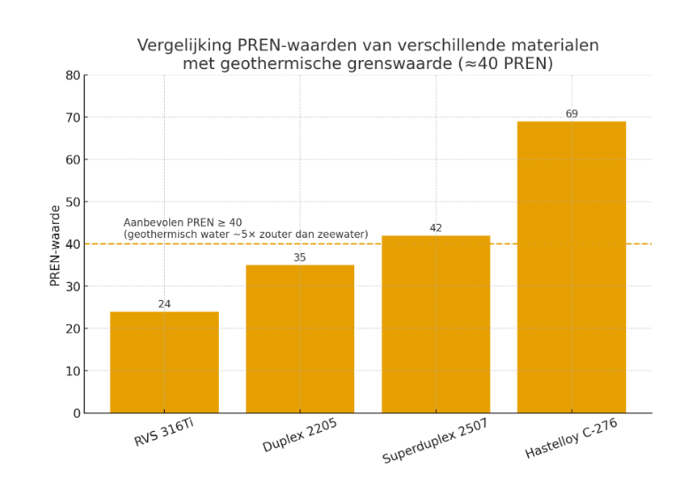 Why stainless steel 316Ti is often insufficient in geothermal applications.